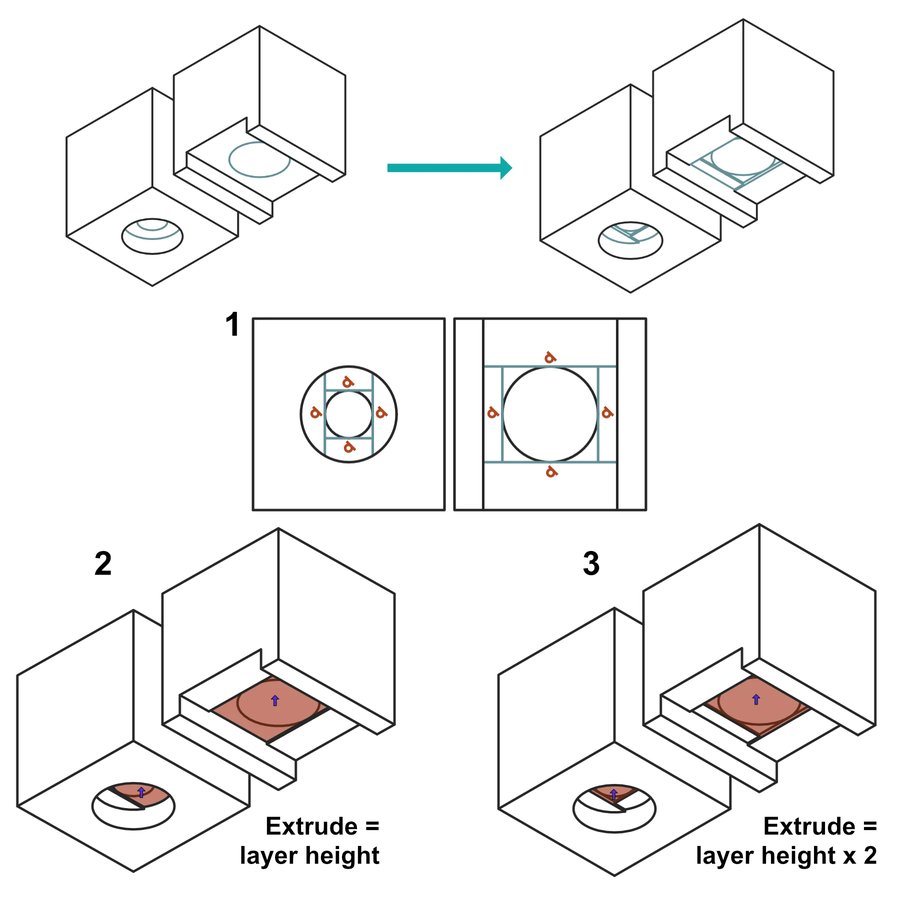A counterbored hole shown before and after, with step 1: a rectangle one layer tall tangent to the hole, and step 2: a second rectangle two layers tall at 90 degrees